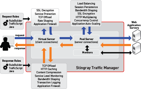 SteelApp Traffic Manager 