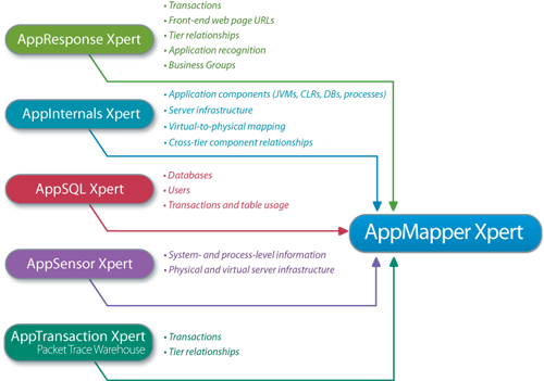 OPNET AppMapper Xpert is more powerful when used with other OPNET solutions.