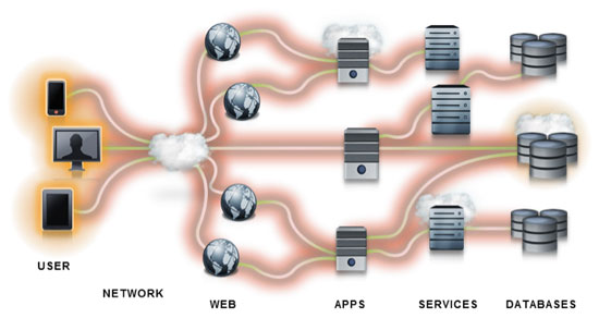 SteelCentral AppInternals