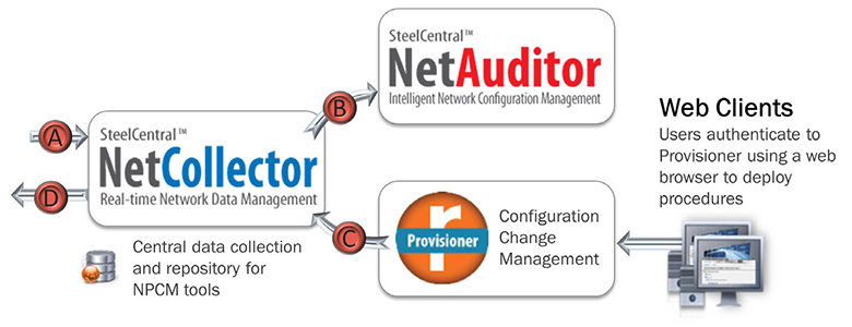 Provisioner module for SteelCentral NetAuditor