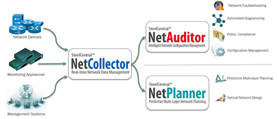 Riverbed SteelCentral NetCollector
