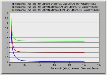 Response times