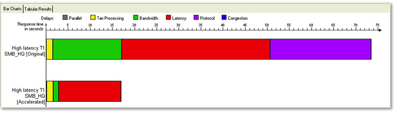 Quantify effects of WAN optimization