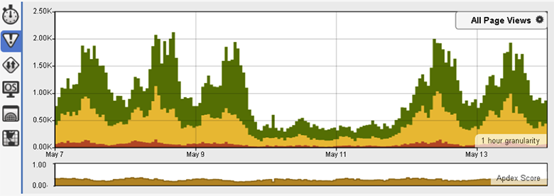 Visualize page view information and Apdex scores.