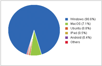 Visualize end-user experience by geographic location.