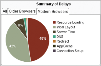 Visualize end-user experience by geographic location.