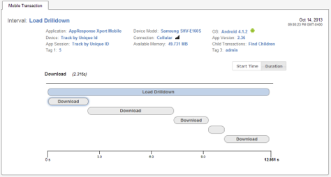 The waterfall chart shows load times of mobile app transaction performance with diagnostic information.
