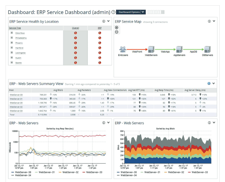 SteelCentral NetProfiler dashboards