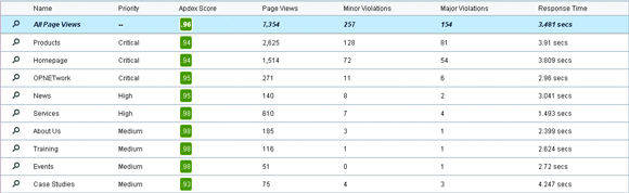 Get visibility into actual user experience and satisfaction