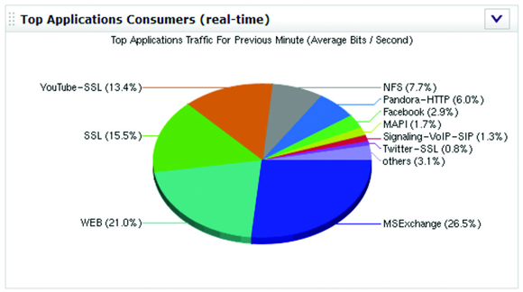 Gain insight into application type and usage