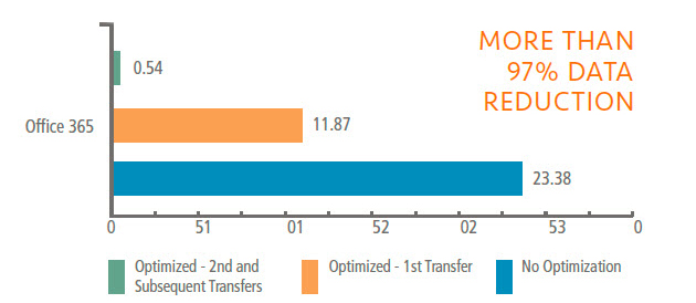 Bandwidth Download Sharepoint Online