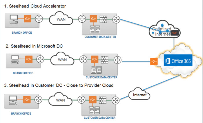 Deployment Scenarios for Office 365 with SCA